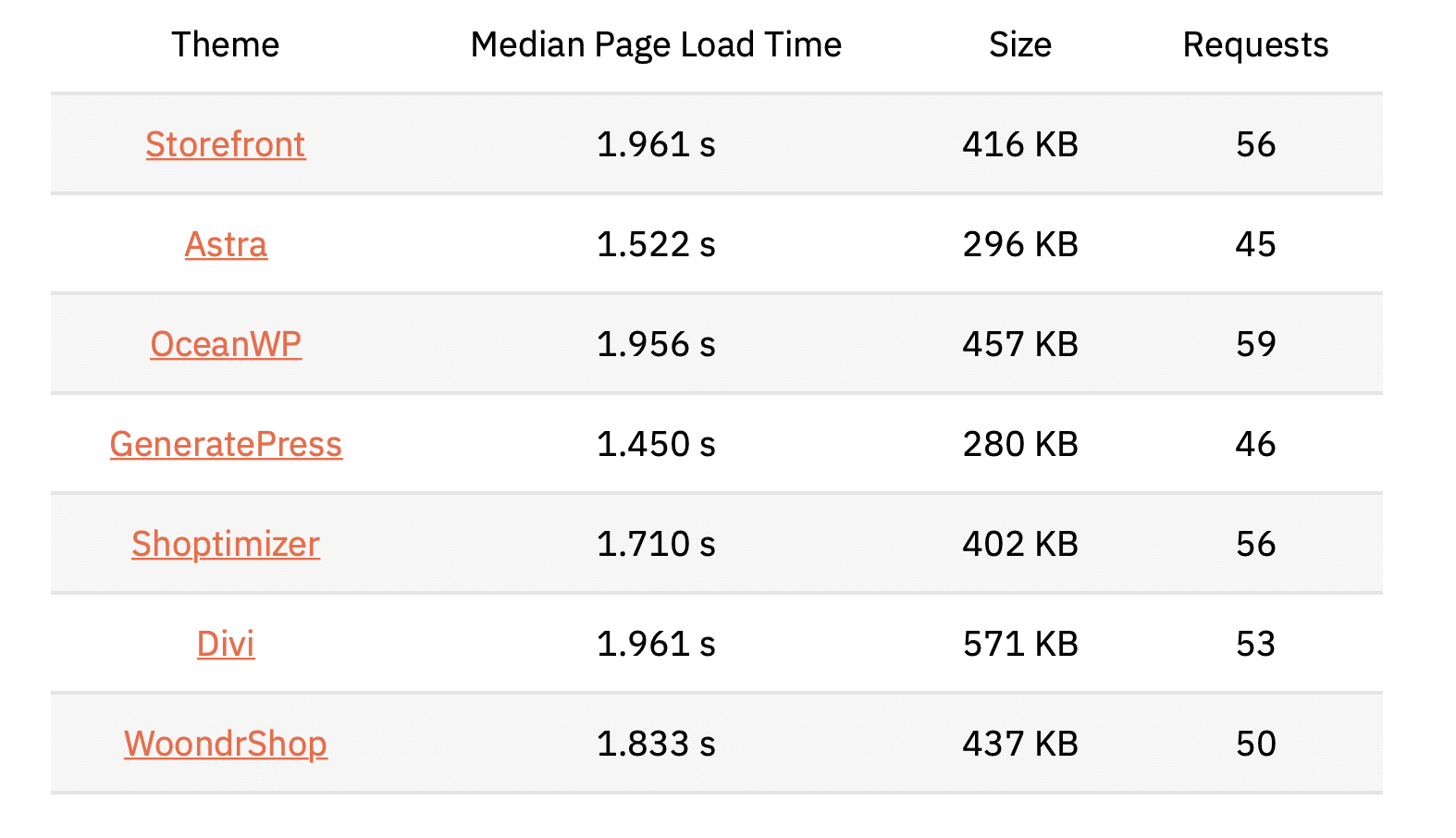 Website speed