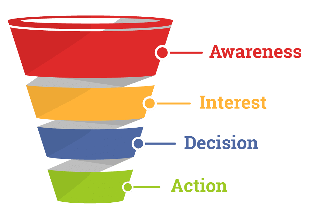 Ecommerce sales funnel