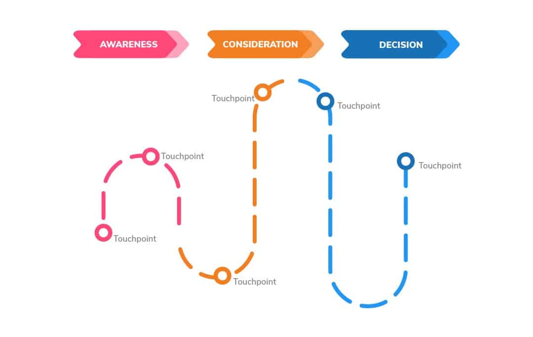 Omnichannel Marketing Drives eCommerce Revenue