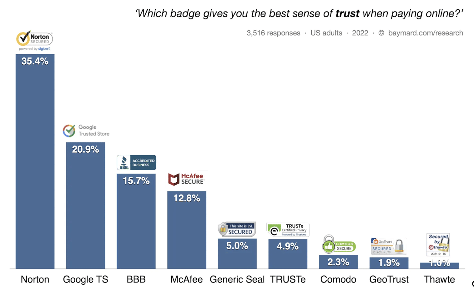 Do trust badges still matter?