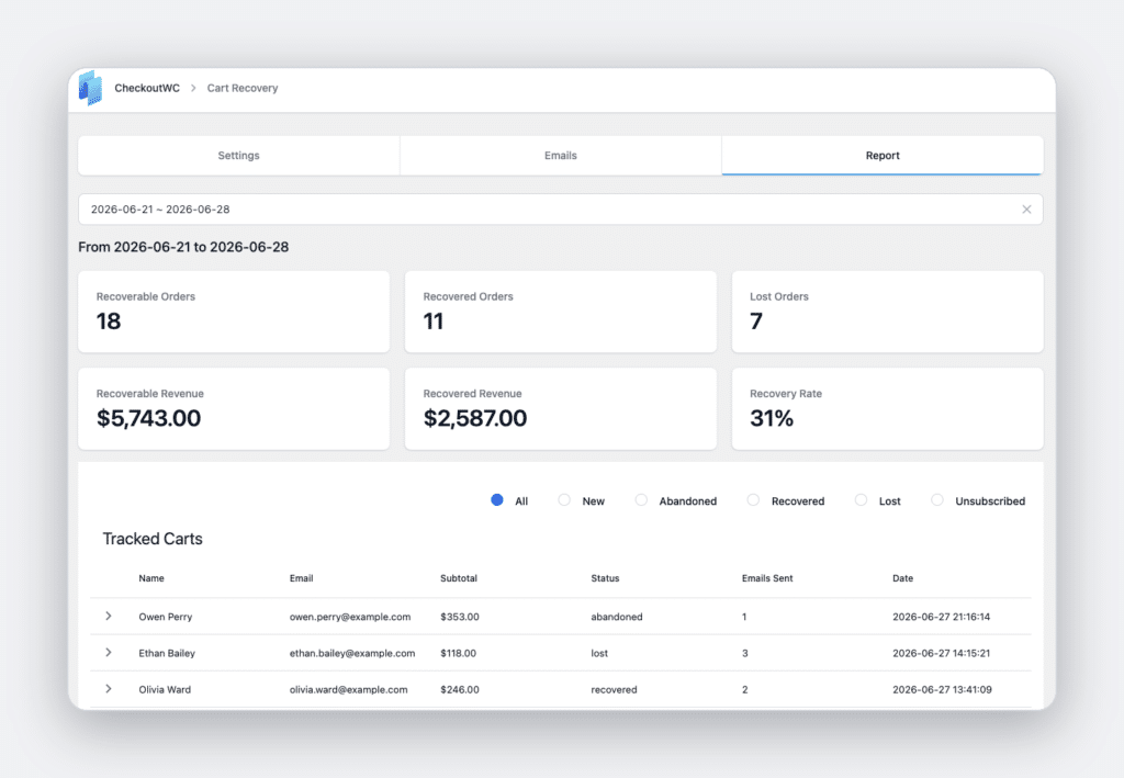 CheckoutWC abandoned cart recovery dashboard showing recovery rate and recovered revenue totals