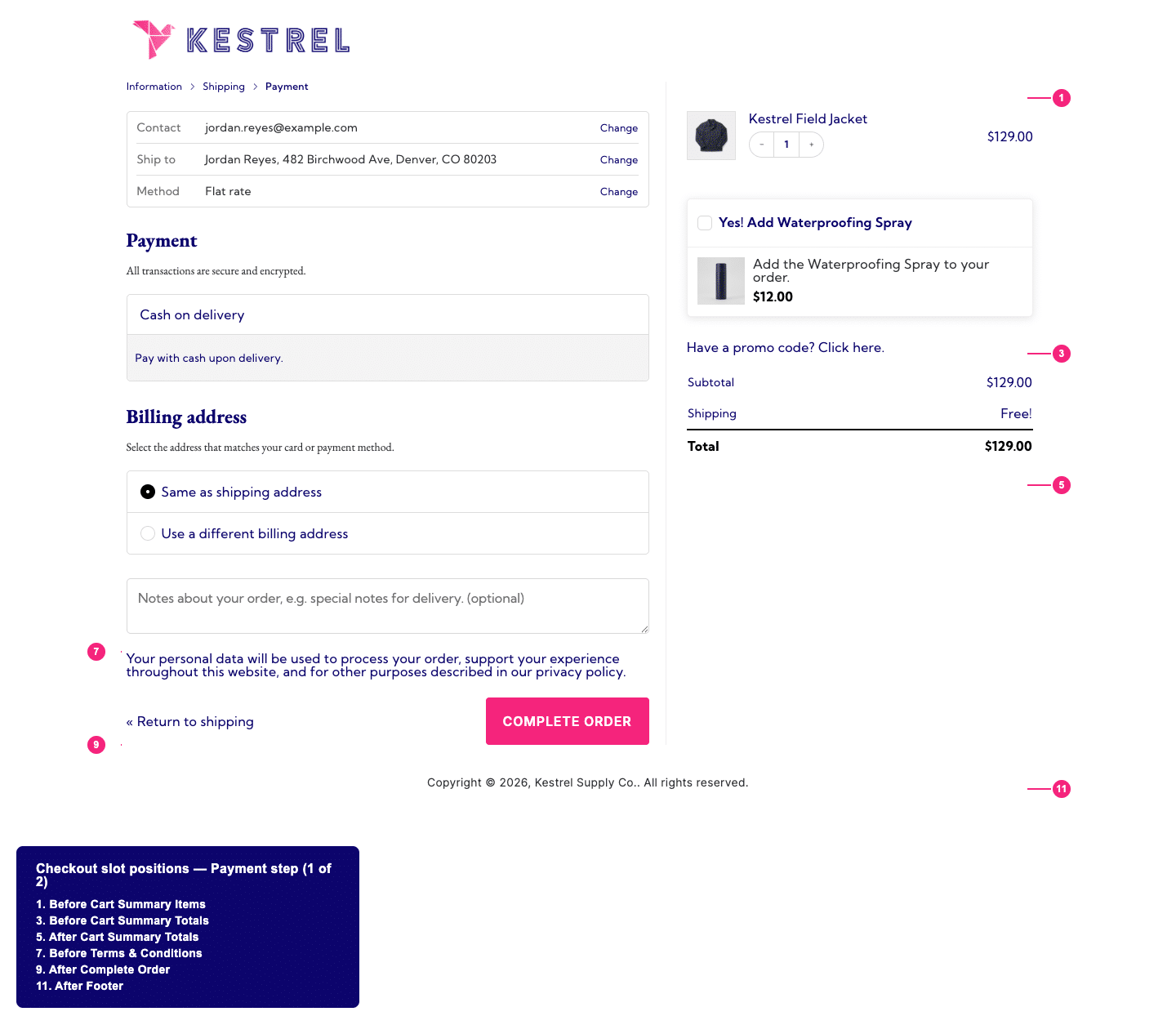 The checkout page during the Payment step, with pink tick-mark annotations marking six Checkout Slot positions: Before Cart Summary Items, Before Cart Summary Totals, After Cart Summary Totals, Before Terms & Conditions, After Complete Order, and After Footer.